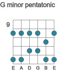 Guitar scale for minor pentatonic in position 9